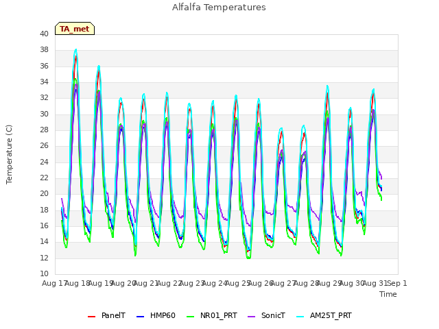 plot of Alfalfa Temperatures