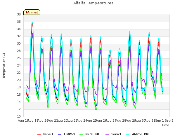 plot of Alfalfa Temperatures