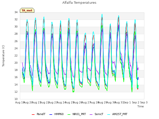 plot of Alfalfa Temperatures