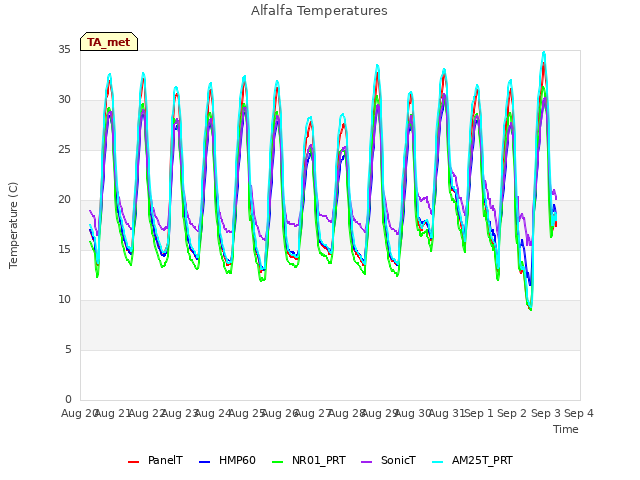 plot of Alfalfa Temperatures