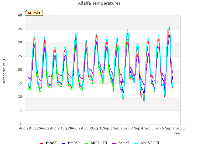 plot of Alfalfa Temperatures