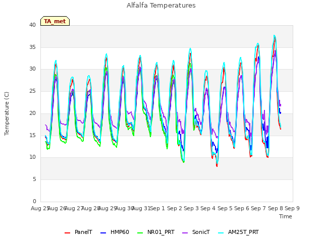 plot of Alfalfa Temperatures