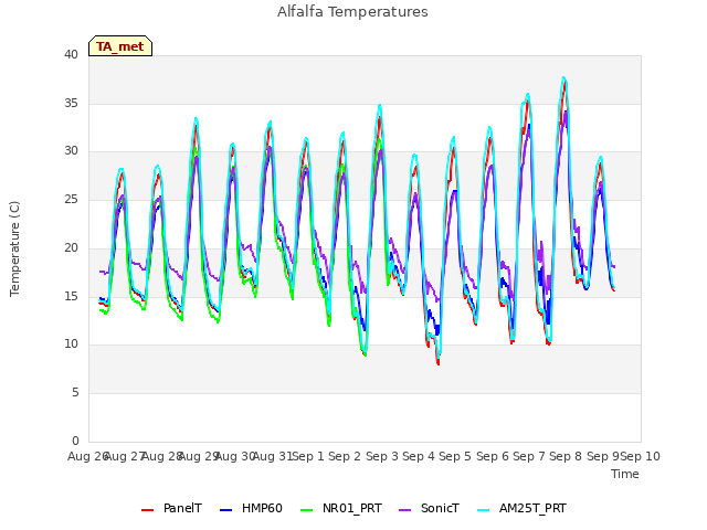 plot of Alfalfa Temperatures