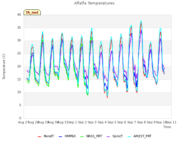 plot of Alfalfa Temperatures