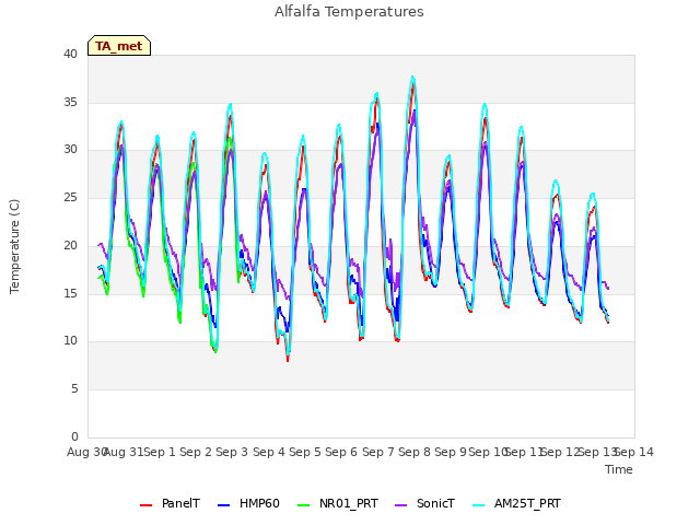 plot of Alfalfa Temperatures