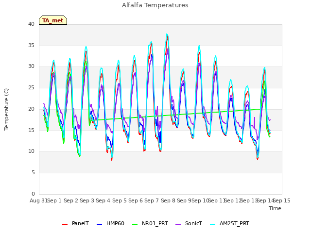 plot of Alfalfa Temperatures