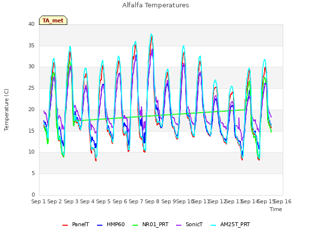 plot of Alfalfa Temperatures