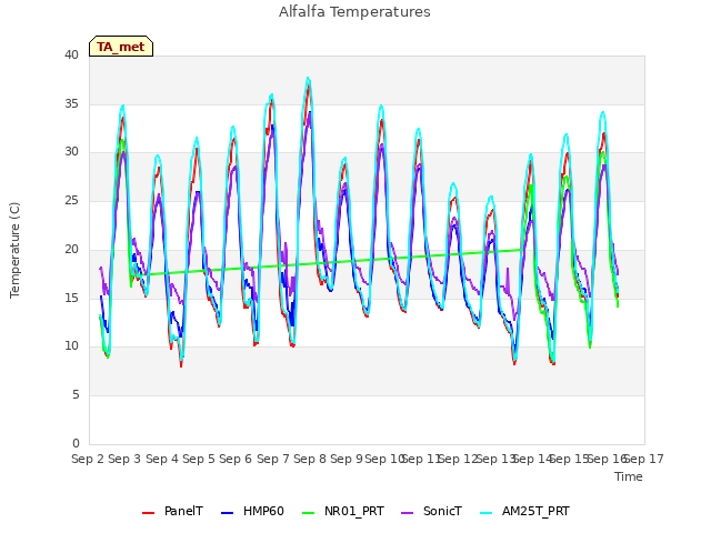 plot of Alfalfa Temperatures