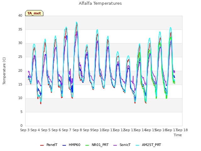 plot of Alfalfa Temperatures