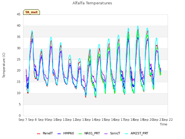 plot of Alfalfa Temperatures