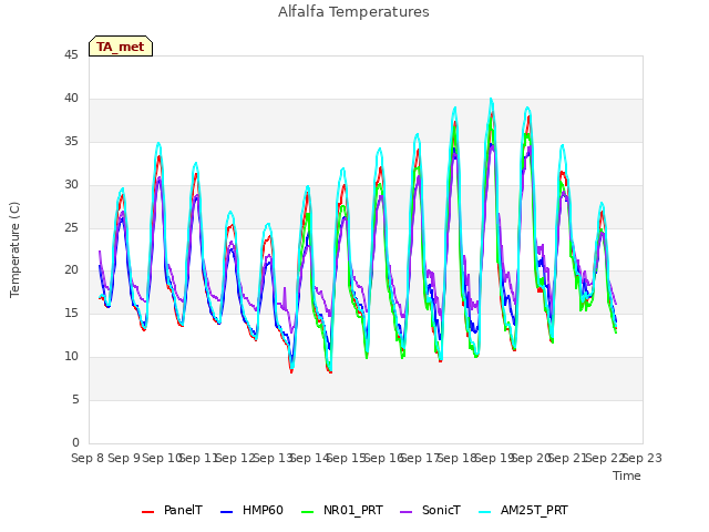 plot of Alfalfa Temperatures