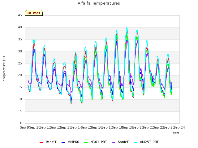 plot of Alfalfa Temperatures