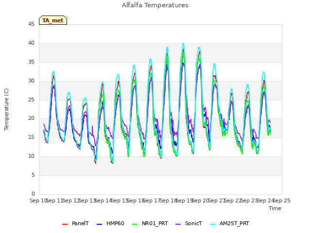 plot of Alfalfa Temperatures