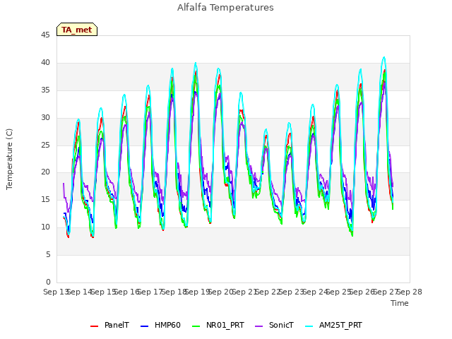 plot of Alfalfa Temperatures