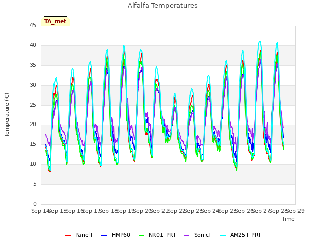 plot of Alfalfa Temperatures