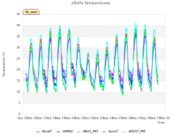 plot of Alfalfa Temperatures