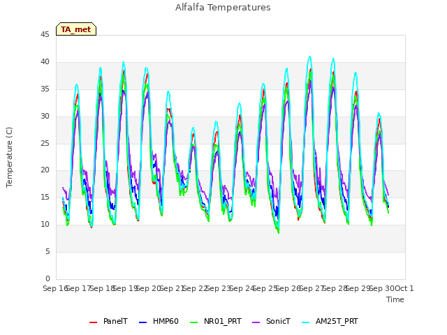 plot of Alfalfa Temperatures