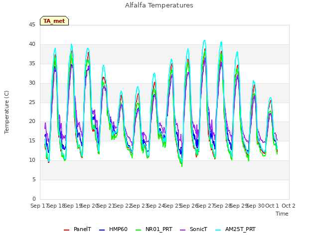 plot of Alfalfa Temperatures