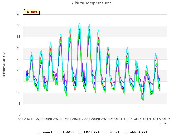 plot of Alfalfa Temperatures