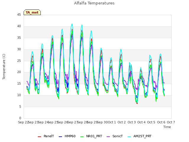 plot of Alfalfa Temperatures