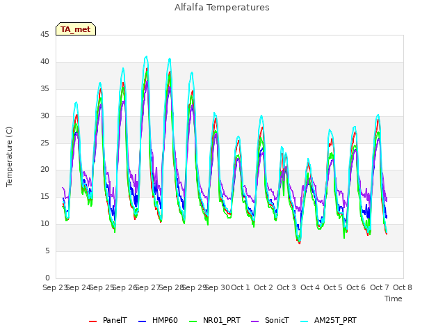 plot of Alfalfa Temperatures