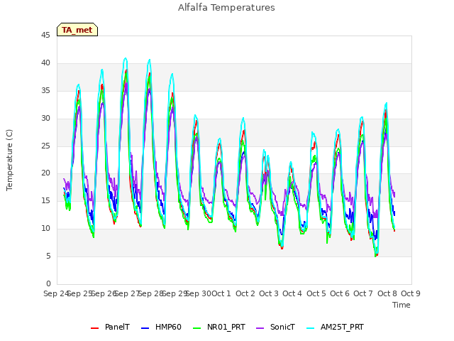 plot of Alfalfa Temperatures