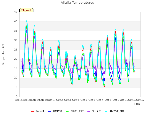 plot of Alfalfa Temperatures