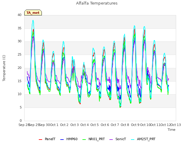 plot of Alfalfa Temperatures