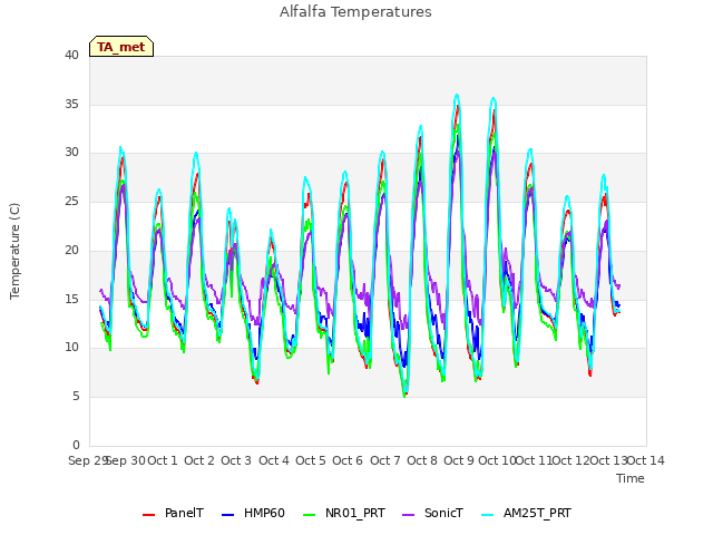 plot of Alfalfa Temperatures