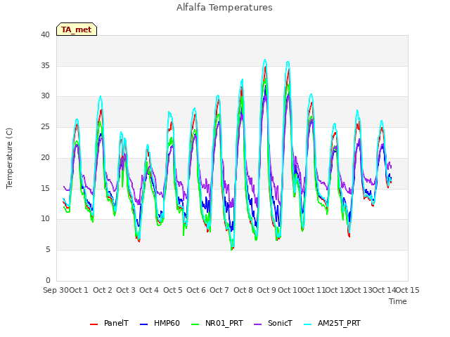 plot of Alfalfa Temperatures