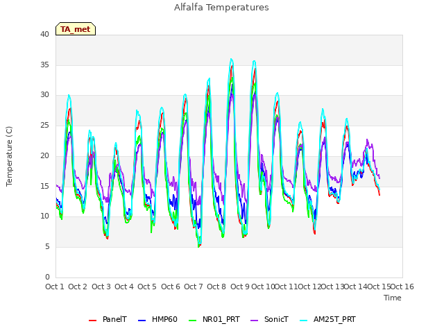 plot of Alfalfa Temperatures