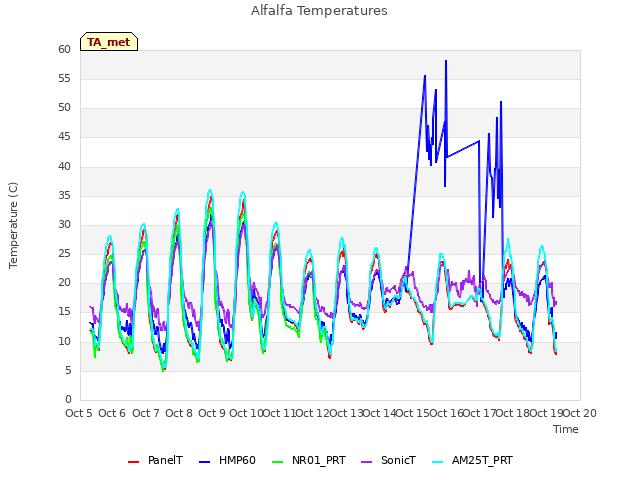 plot of Alfalfa Temperatures