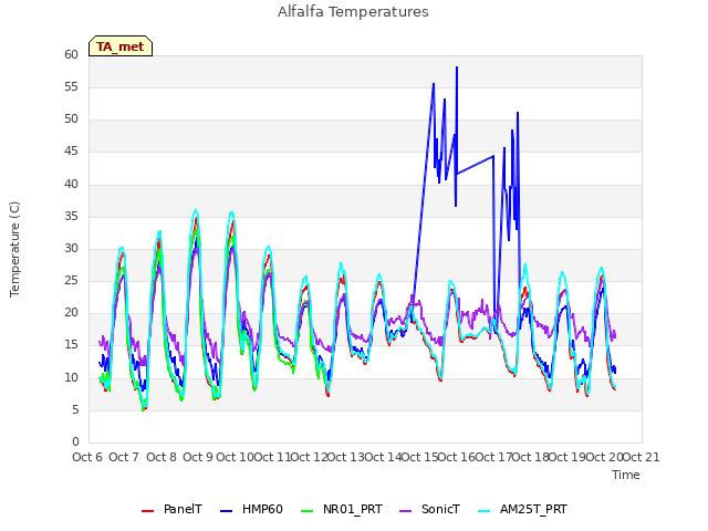 plot of Alfalfa Temperatures