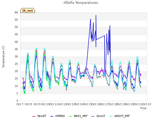 plot of Alfalfa Temperatures