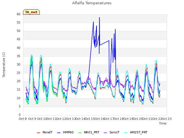 plot of Alfalfa Temperatures