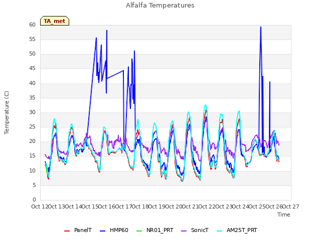 plot of Alfalfa Temperatures