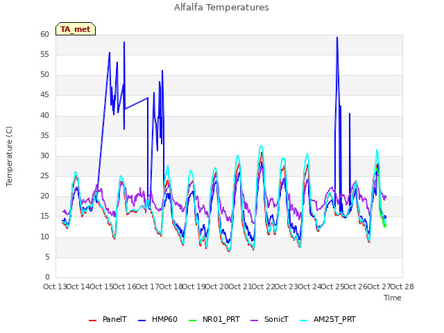 plot of Alfalfa Temperatures