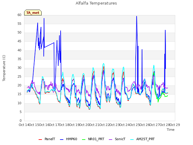 plot of Alfalfa Temperatures