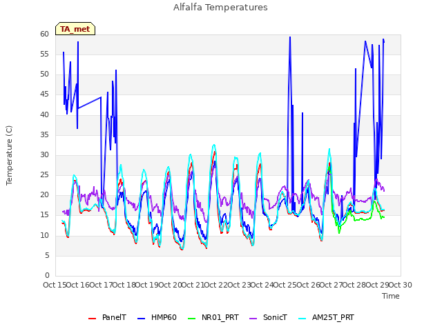 plot of Alfalfa Temperatures