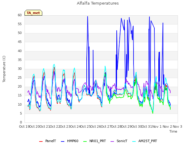 plot of Alfalfa Temperatures