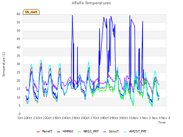 plot of Alfalfa Temperatures