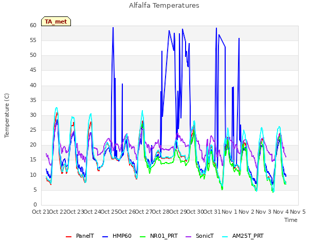 plot of Alfalfa Temperatures