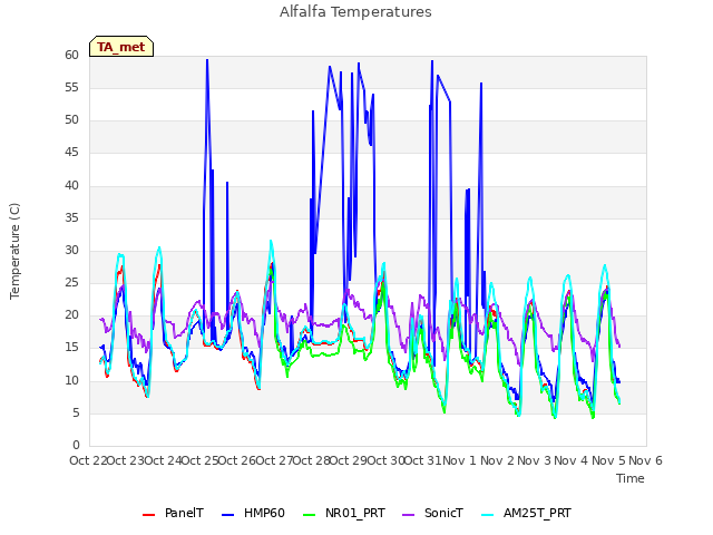 plot of Alfalfa Temperatures