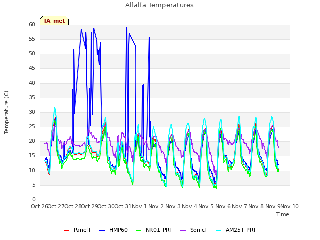 plot of Alfalfa Temperatures