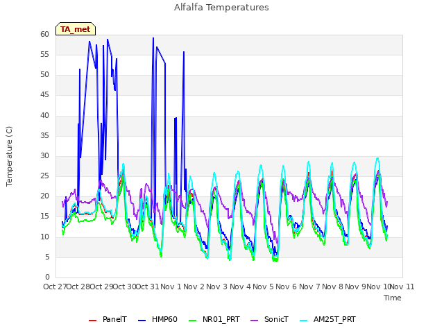 plot of Alfalfa Temperatures