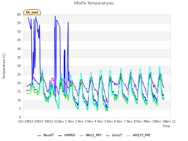 plot of Alfalfa Temperatures