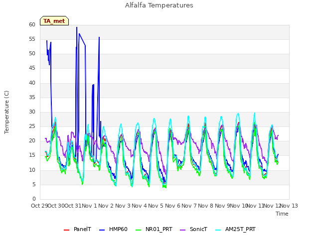 plot of Alfalfa Temperatures