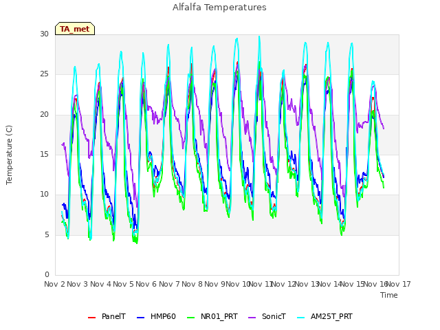 plot of Alfalfa Temperatures