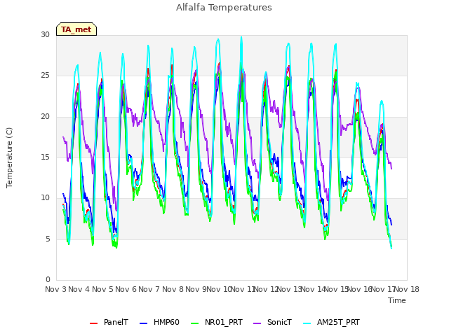 plot of Alfalfa Temperatures