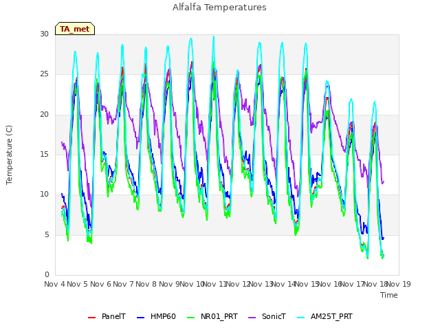 plot of Alfalfa Temperatures